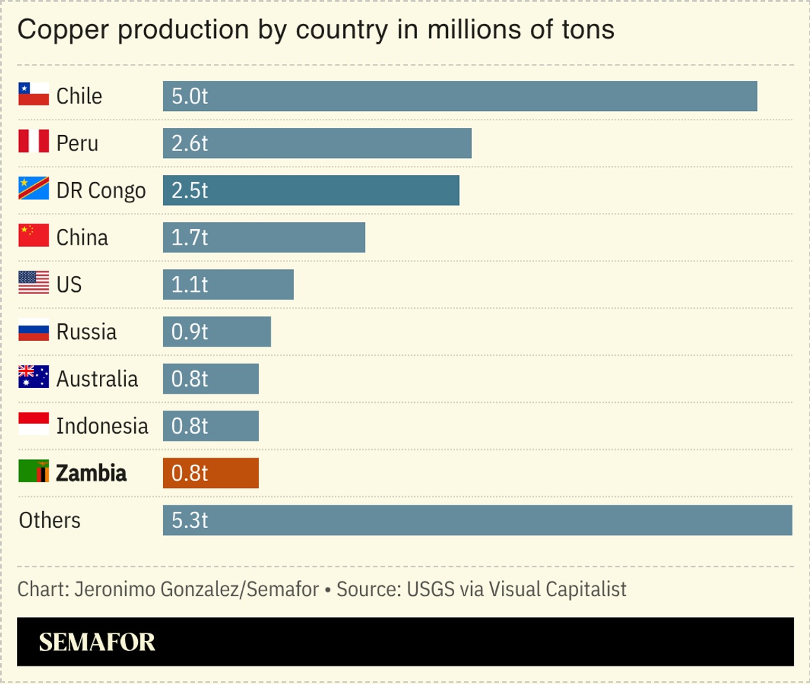 A chart showing copper production by country in millions of tons.