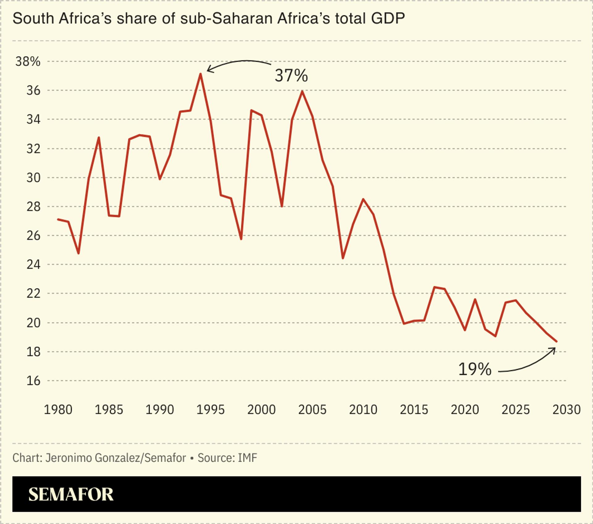 A chart showing how South Africa’s share of sub-Saharan Africa total GDP has gone down since 1990