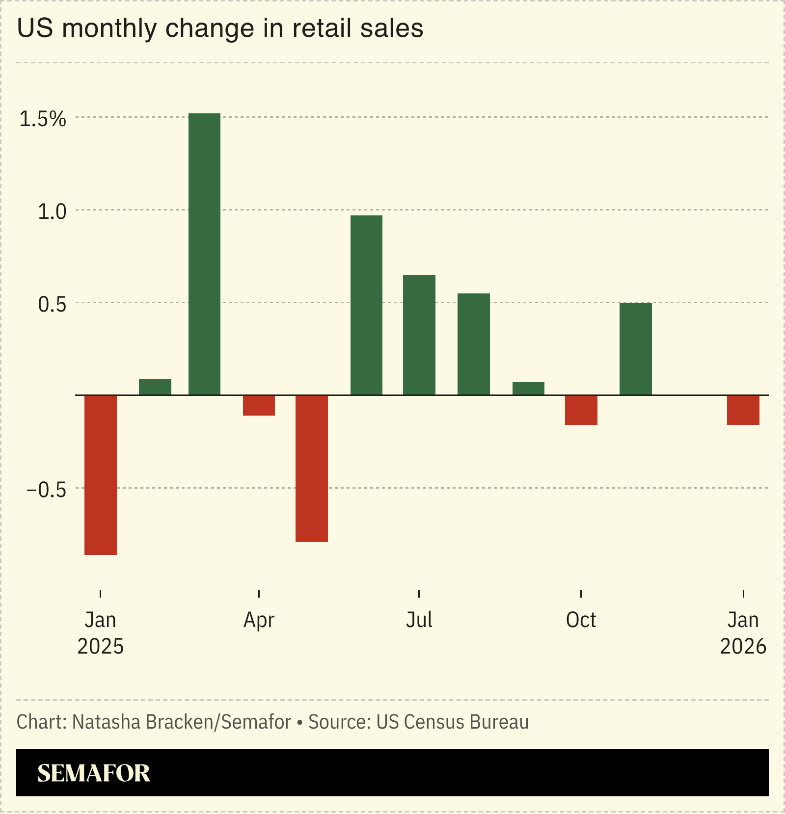 A chart showing US monthly change in retail sales.