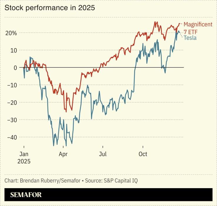 Tesla stock performance in 2025