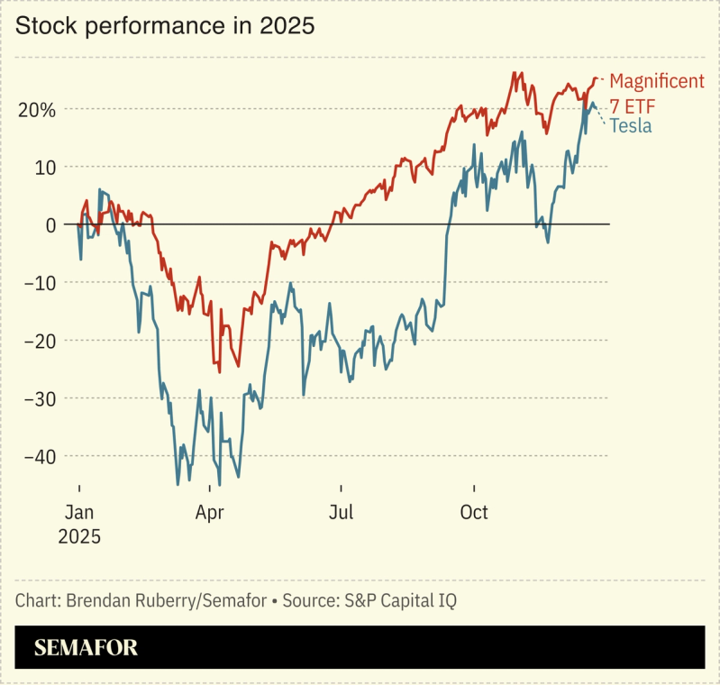 Tesla stock performance in 2025