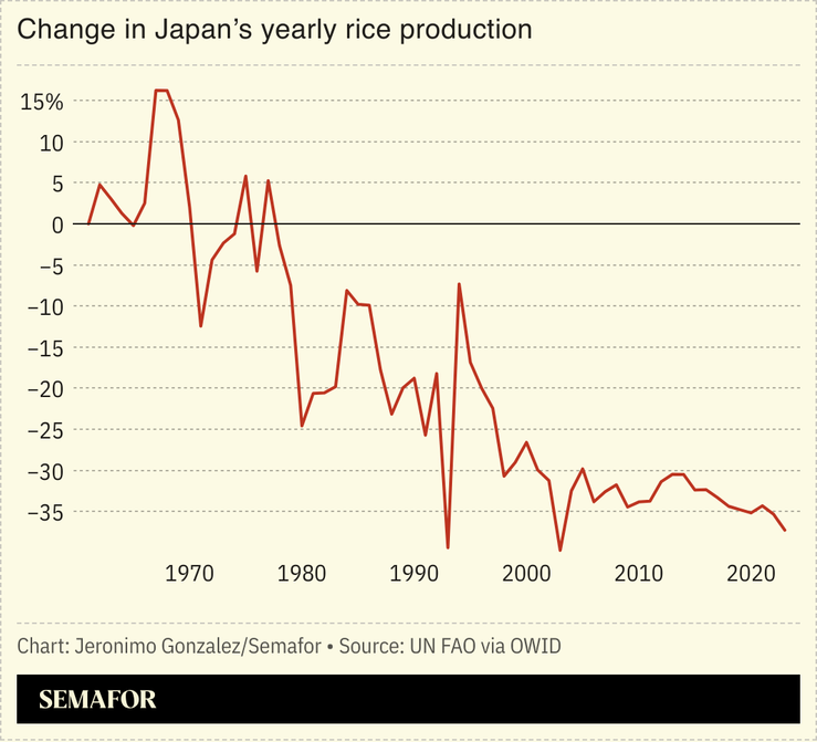 A chart showing the change in Japan’s rice production