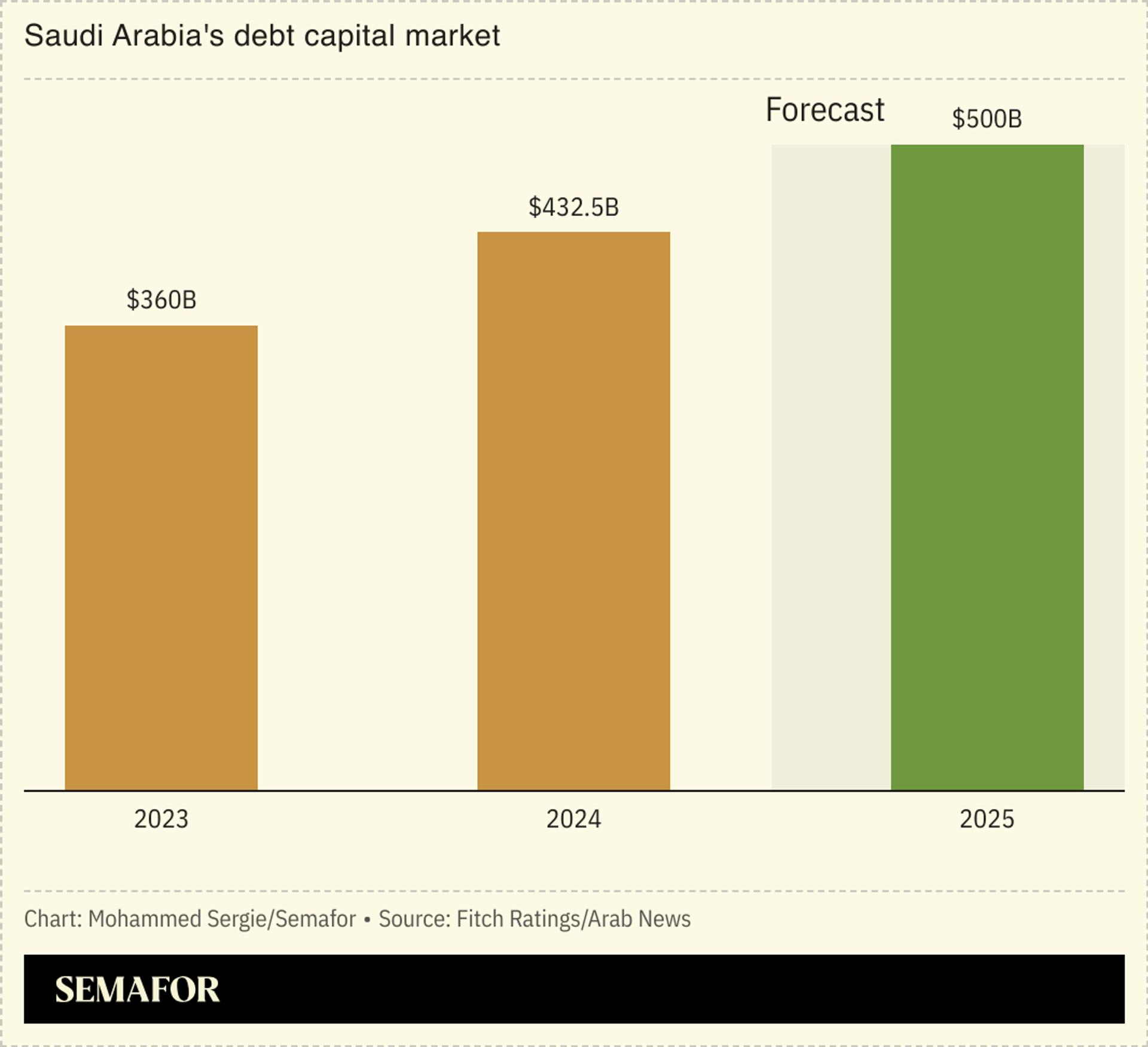 A chart showing Saudi Arabia’s debt capital market in 2023, 2024, and projections for 2025.