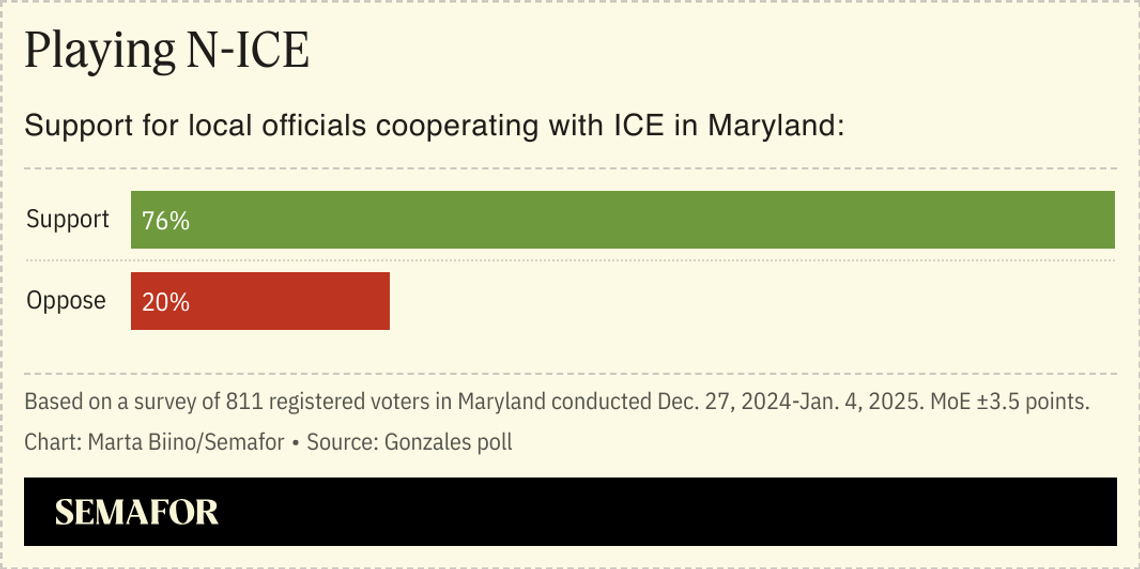 A chart showing whether voters in Maryland support or oppose local officials cooperating with ICE.