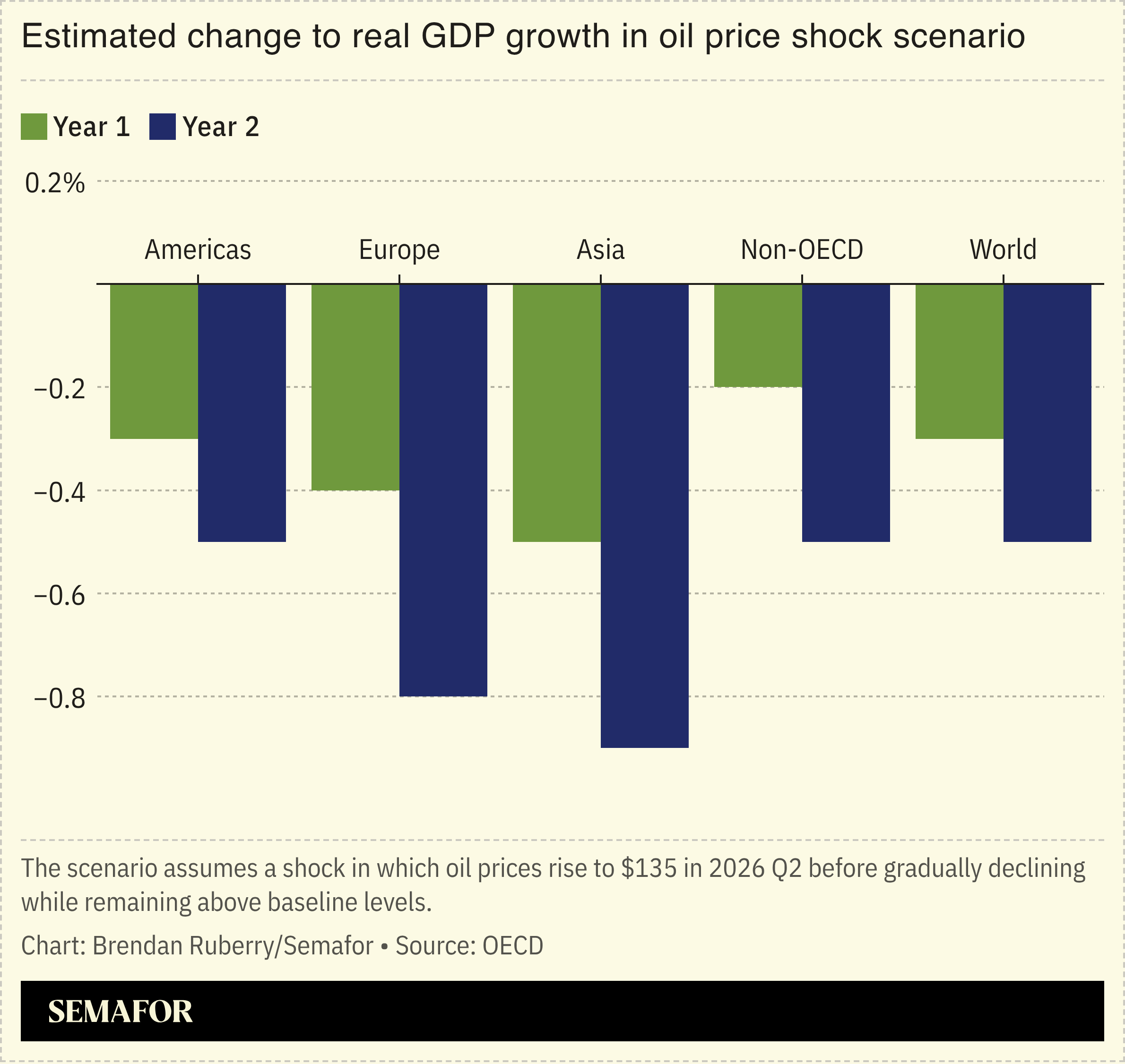 Chart showing estimated change to real GDP growth in oil price shock scenario