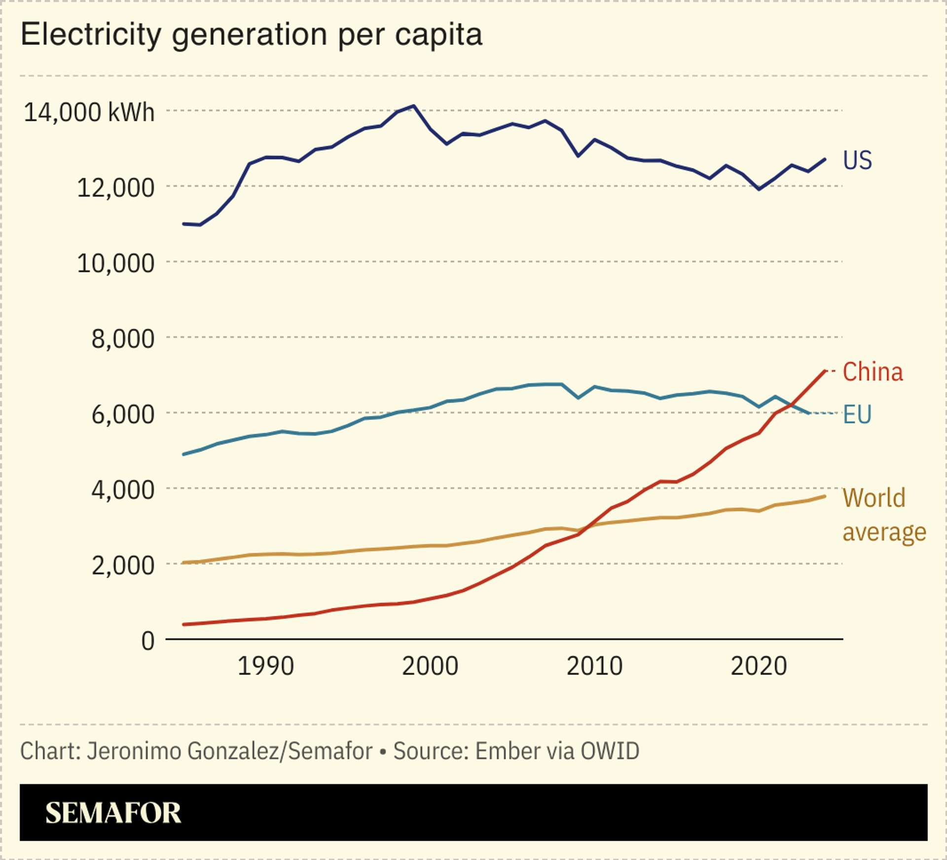 A chart showing electricity generation per capita for several countries and regions.