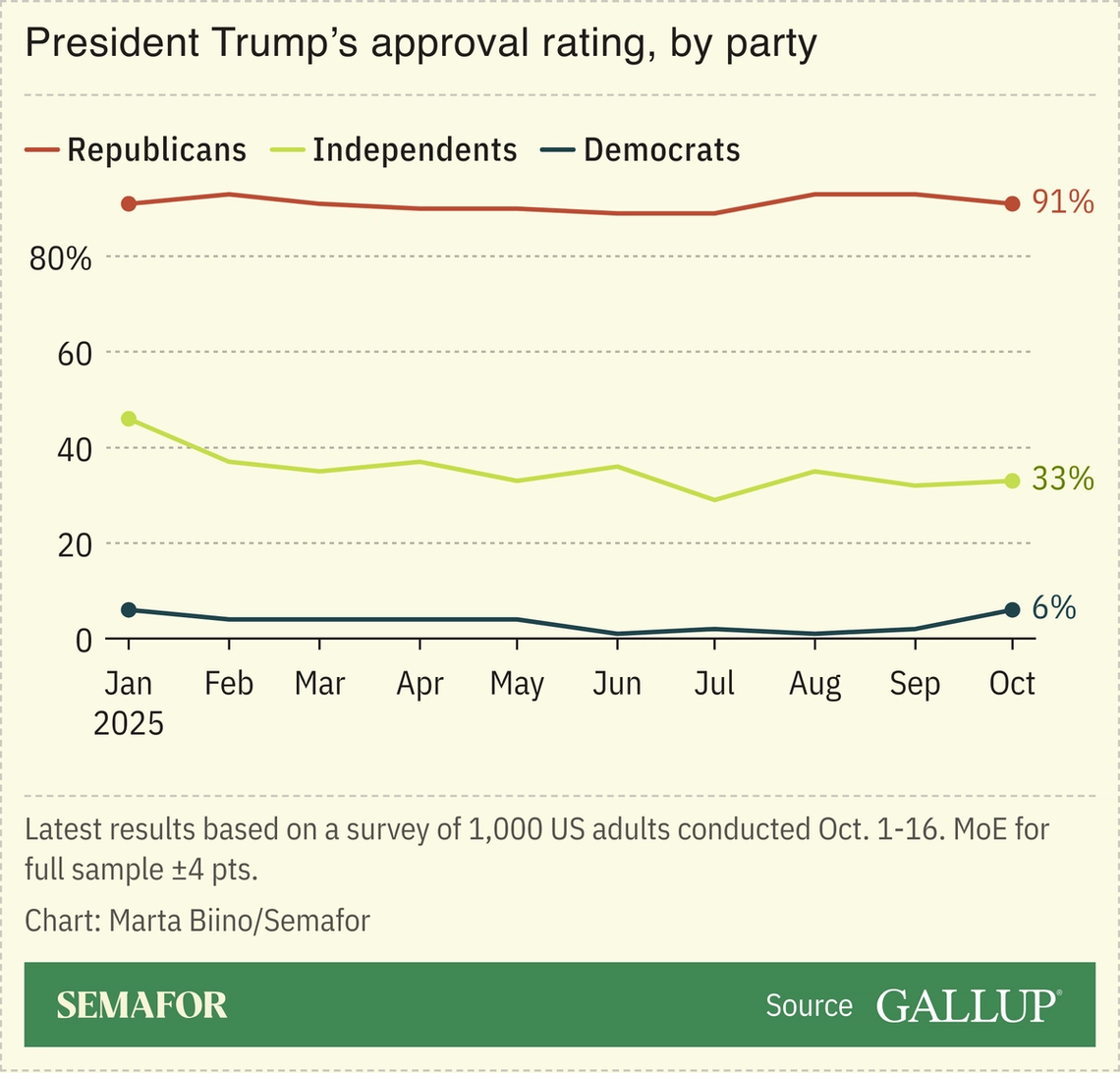 A chart showing Trump’s approval rating by party, based on a Gallup survey.