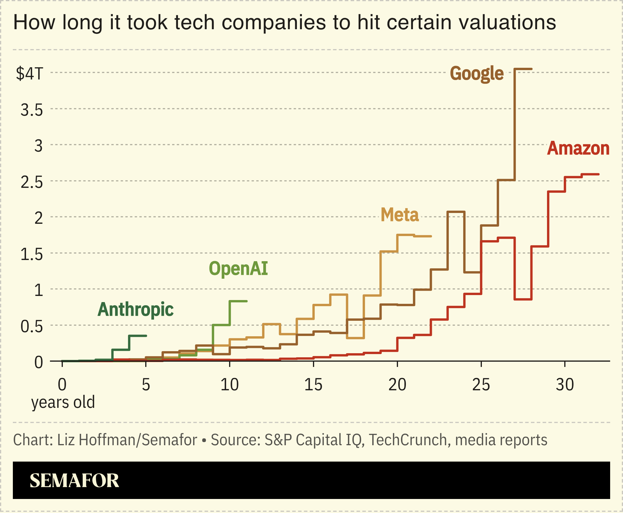 a chart showing how long it took tech companies to hit certain valuations.