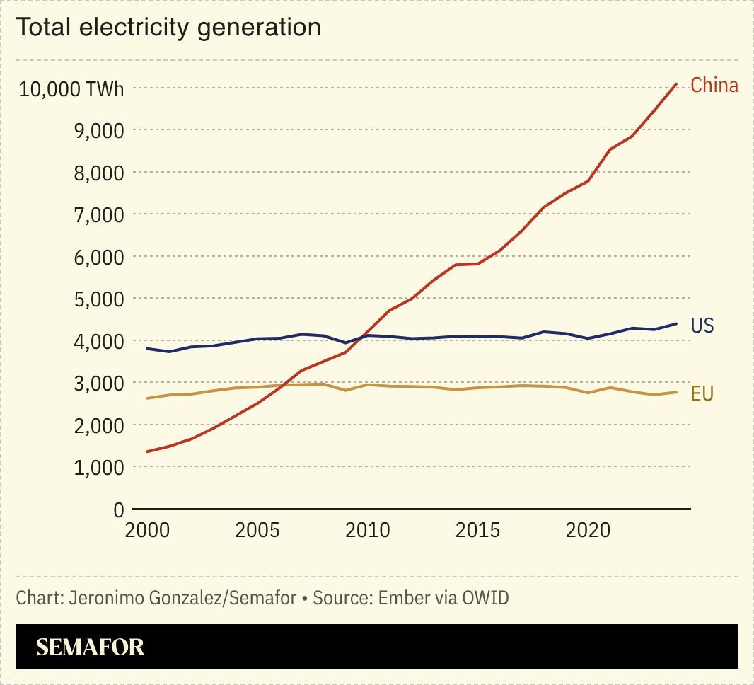 A chart showing total electricity generation in China, the US, and the EU. 