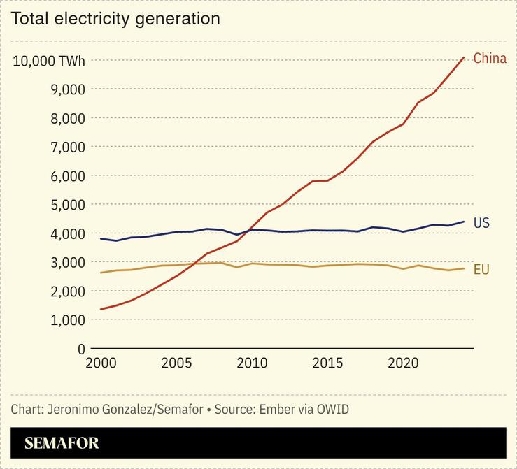 A chart showing total electricity generation in China, the US, and the EU.