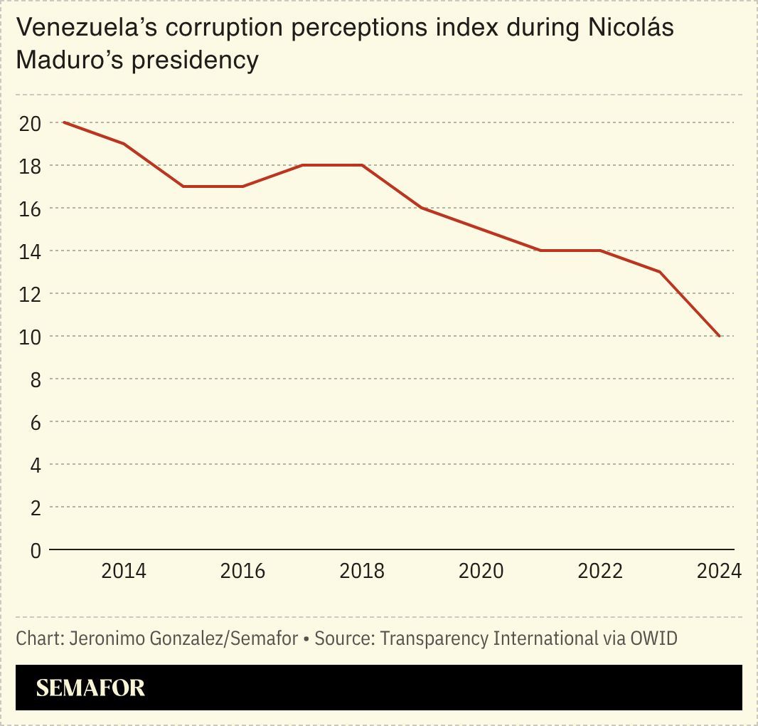A chart showing Venezuela’s corruption index during Maduro’s presidency. 