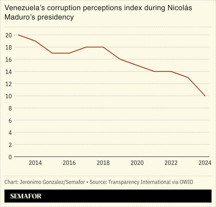 A chart showing Venezuela’s corruption index during Maduro’s presidency.