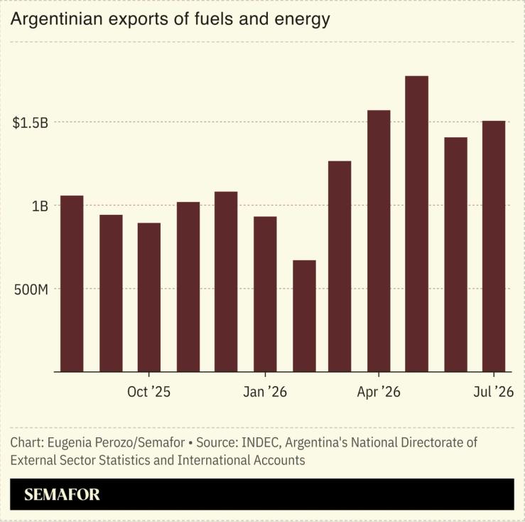 A chart showing Argentinian exports of fuels and energy