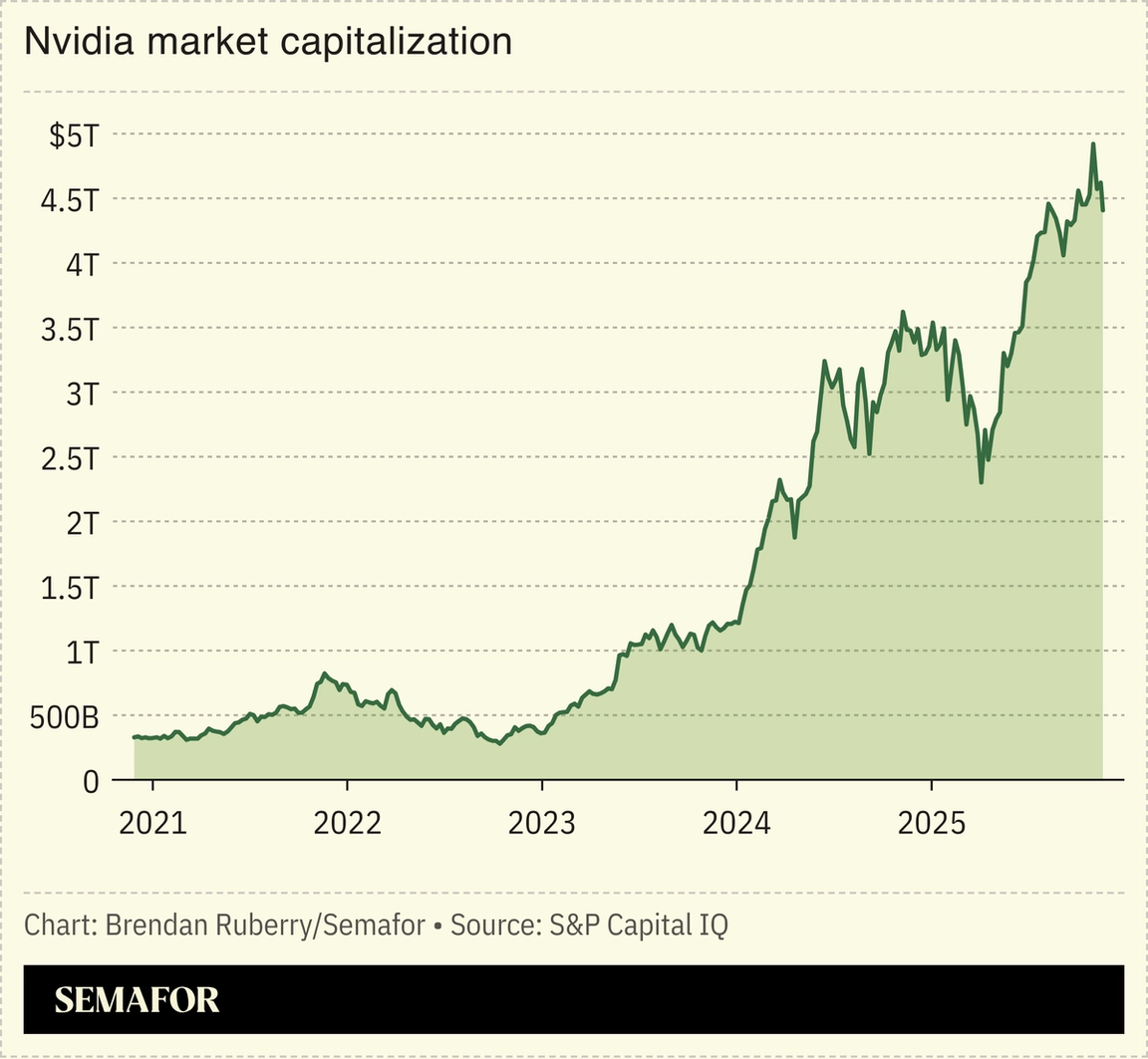 Chart showing five-year development of Nvidia market capitalization