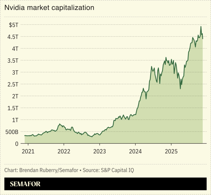 Chart showing five-year development of Nvidia market capitalization