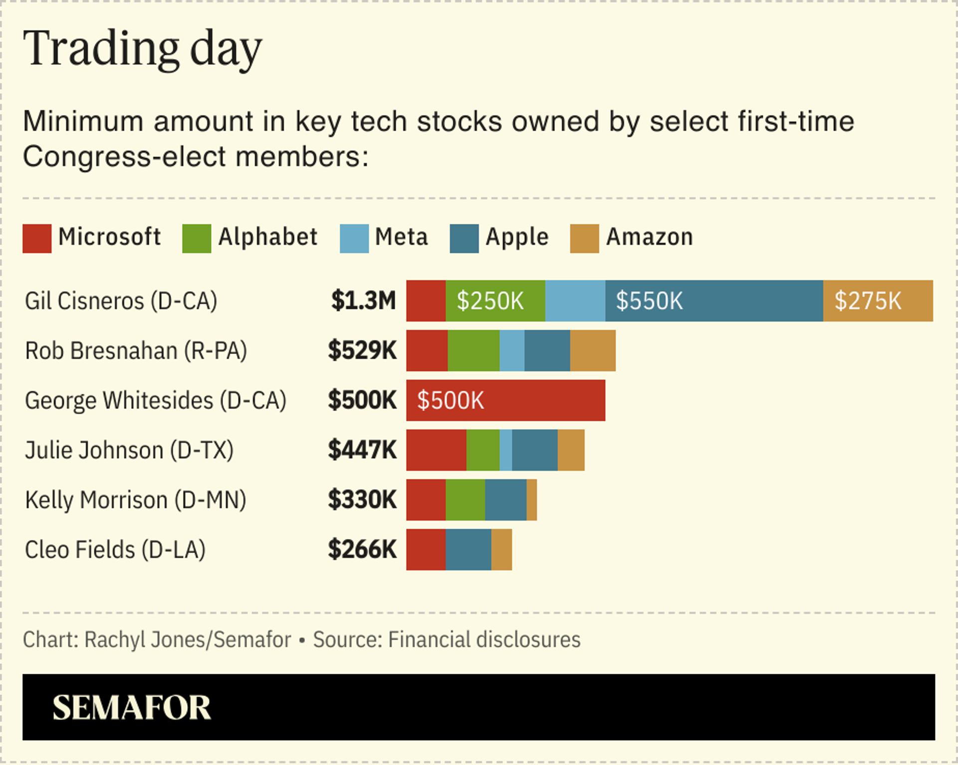 A chart showing how much tech stock different Congresspeople hold.