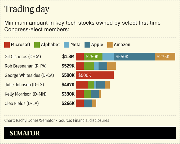 A chart showing how much tech stock different Congresspeople hold.
