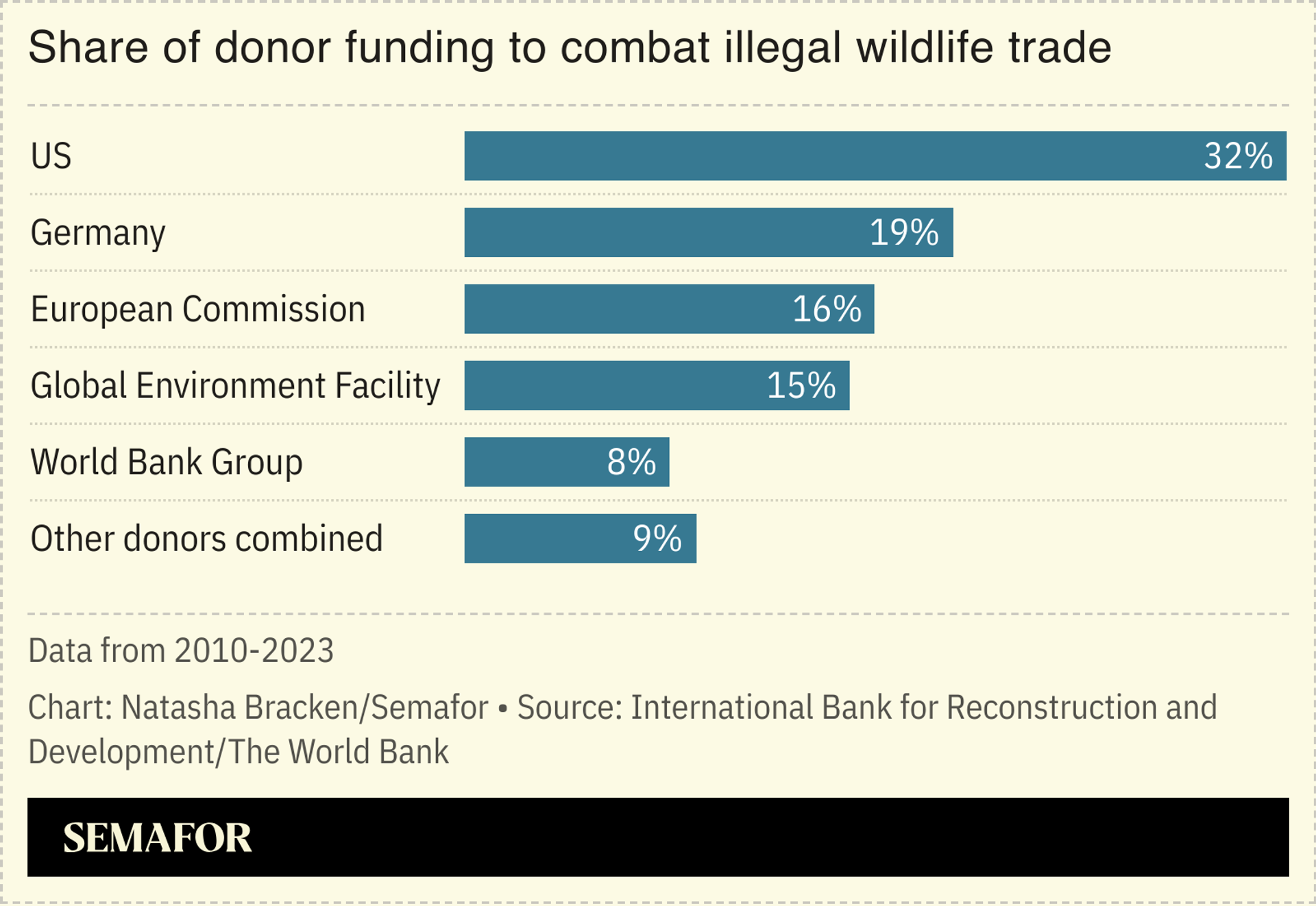 A chart showing the share of donor funding to combat illegal wildlife trade.