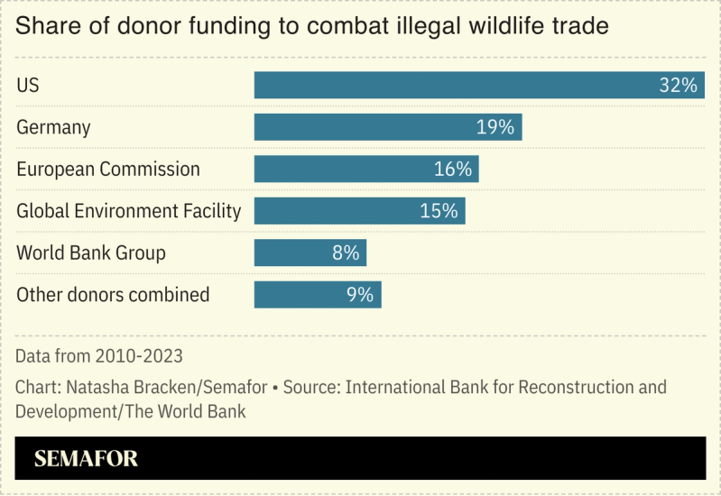 A chart showing the share of donor funding to combat illegal wildlife trade.