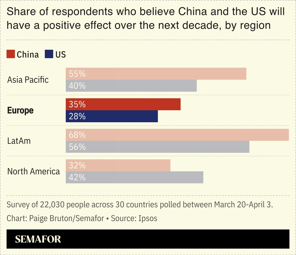 A chart showing the share of people who believe China and the US will have a positive effect on their region.