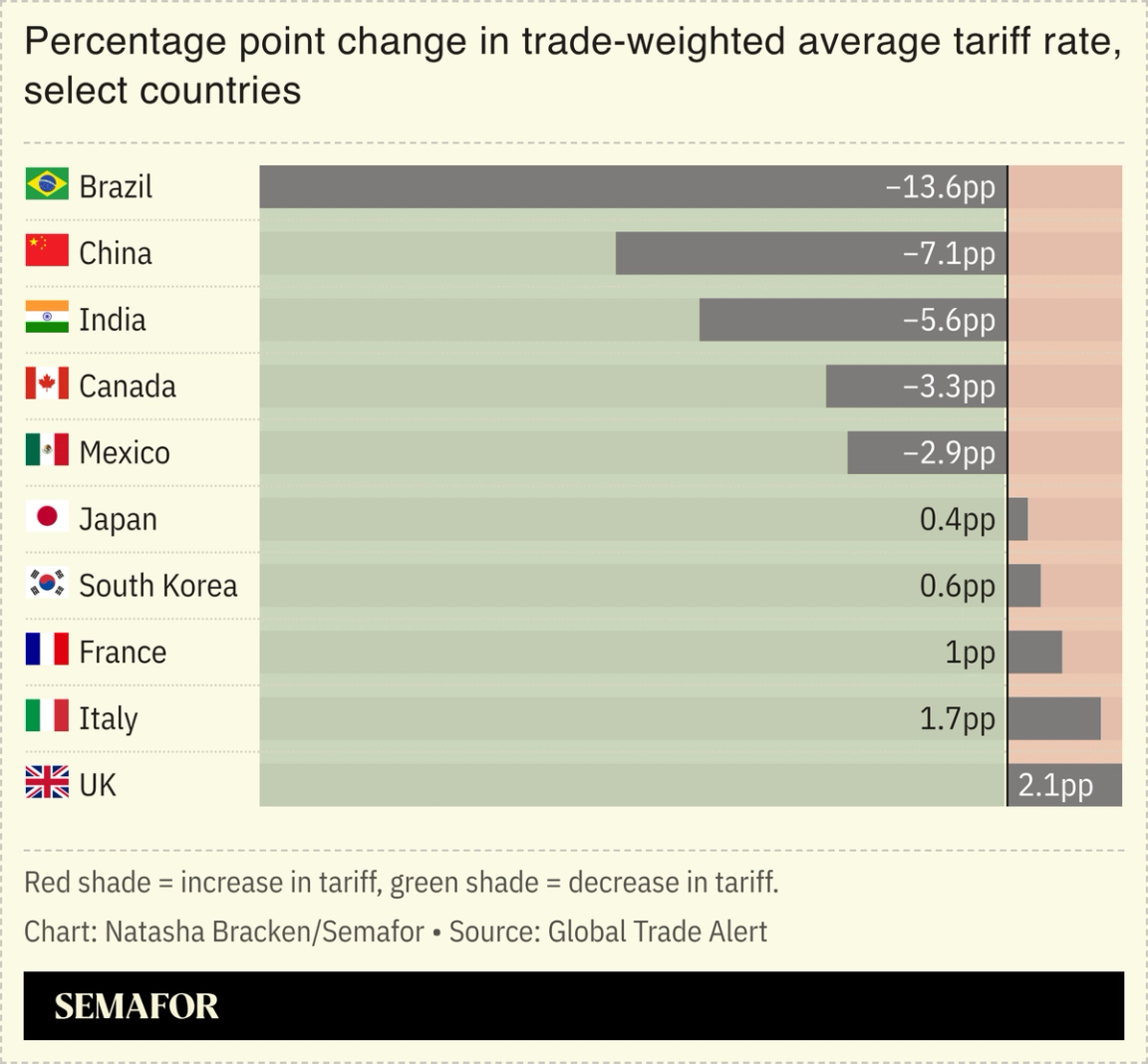A chart showing the percentage point change in trade-weighted average tariff rate after Trump imposed his new tariffs, for select countries.