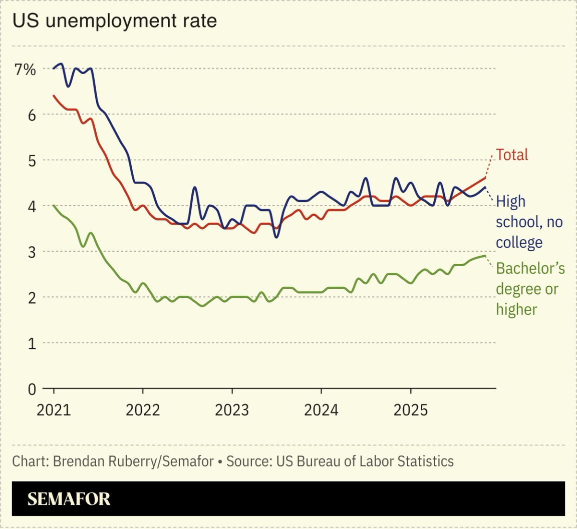Chart showing US unemployment rate