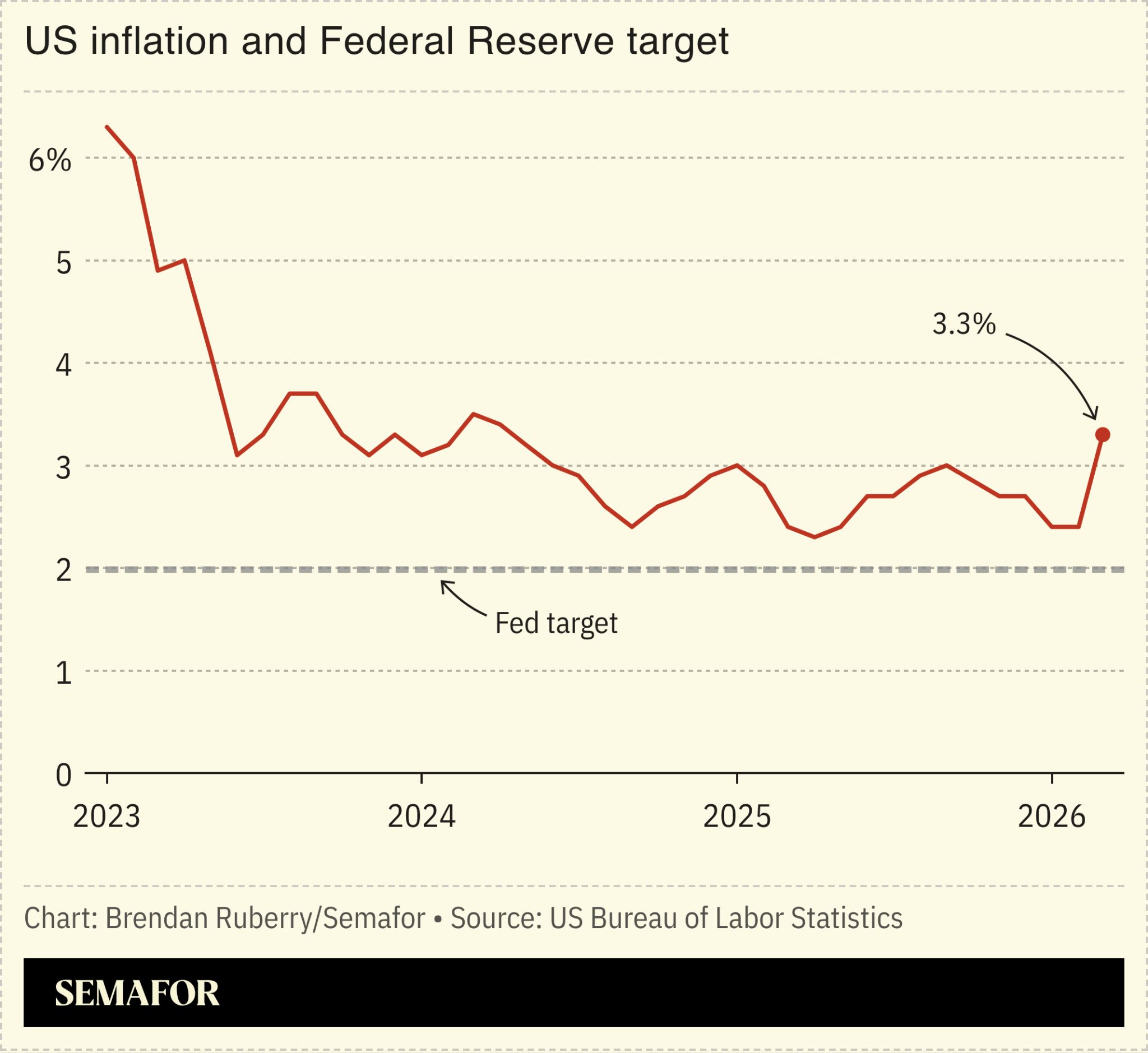 US inflation chart with Federal Reserve target