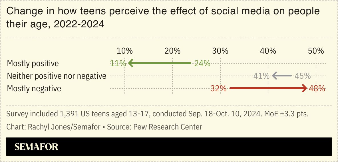 A chart showing teens’ perception of social media. 