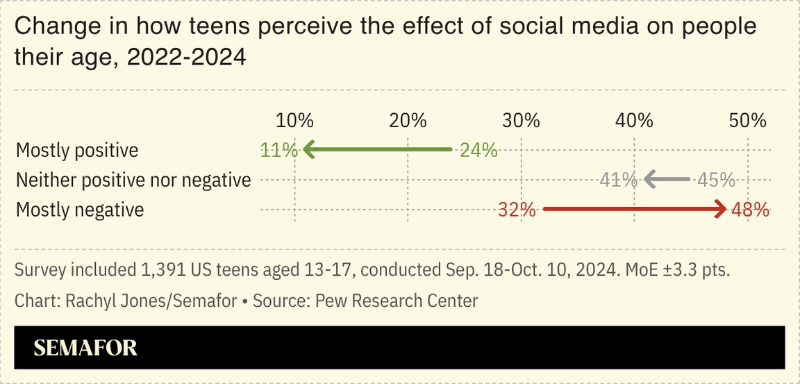 A chart showing teens’ perception of social media.