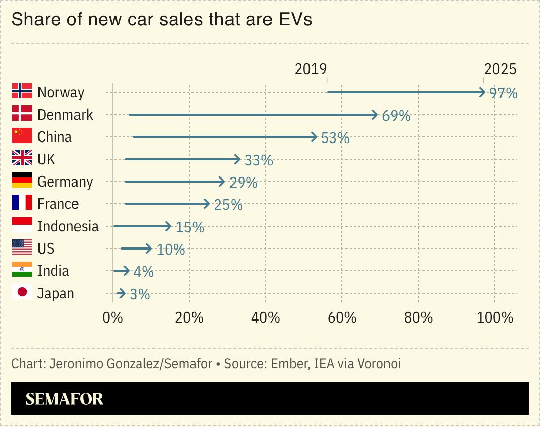 A chart showing share of new car sales that are EVs for several nations. 