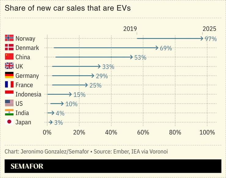 A chart showing share of new car sales that are EVs for several nations.