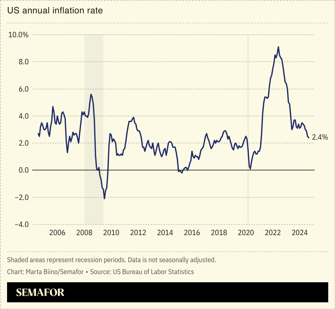 A chart showing the US annual inflation rate