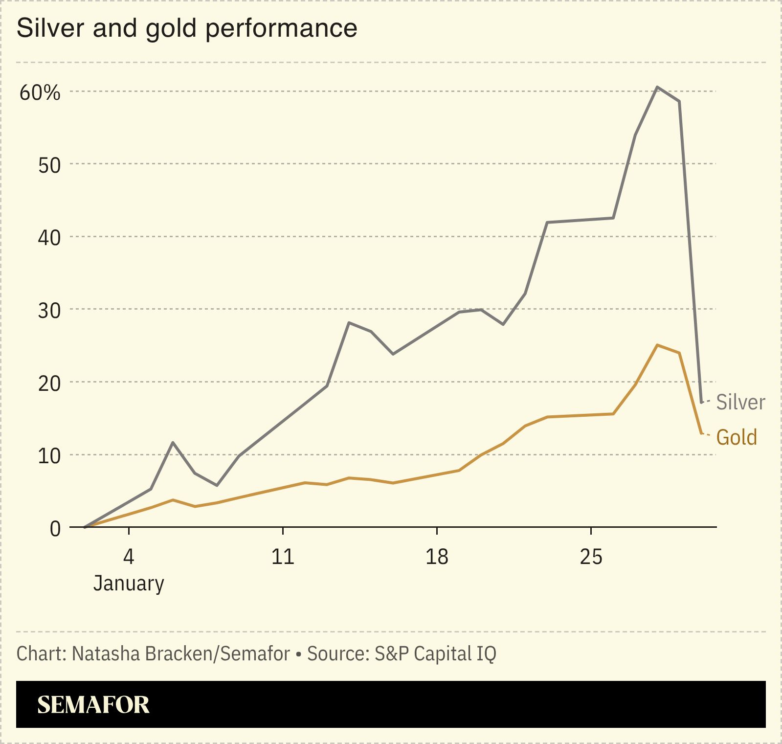 A chart showing the performance of silver and gold.  
