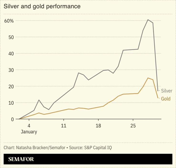 A chart showing the performance of silver and gold.