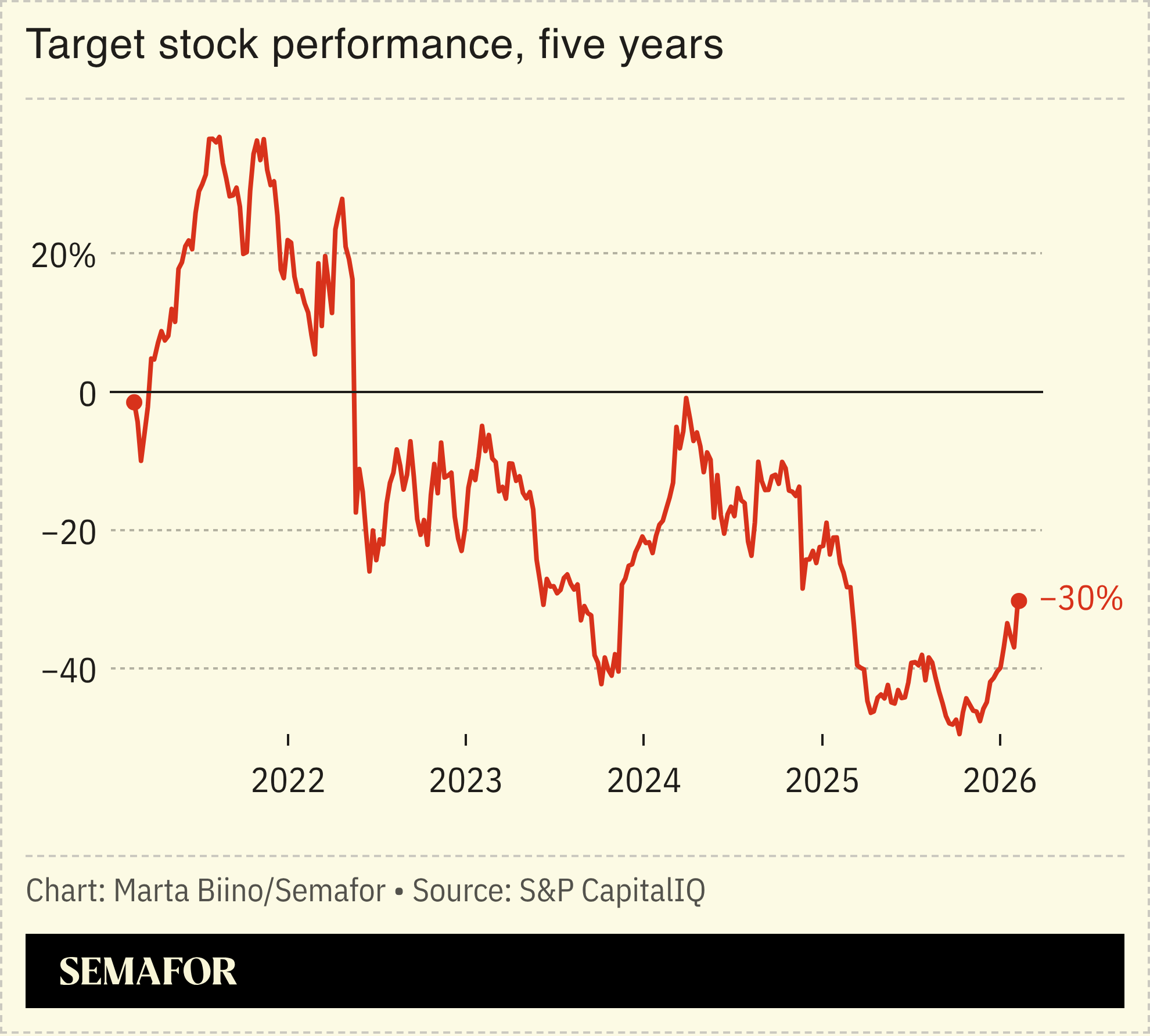 A chart showing Target’s stock performance over 5 years.