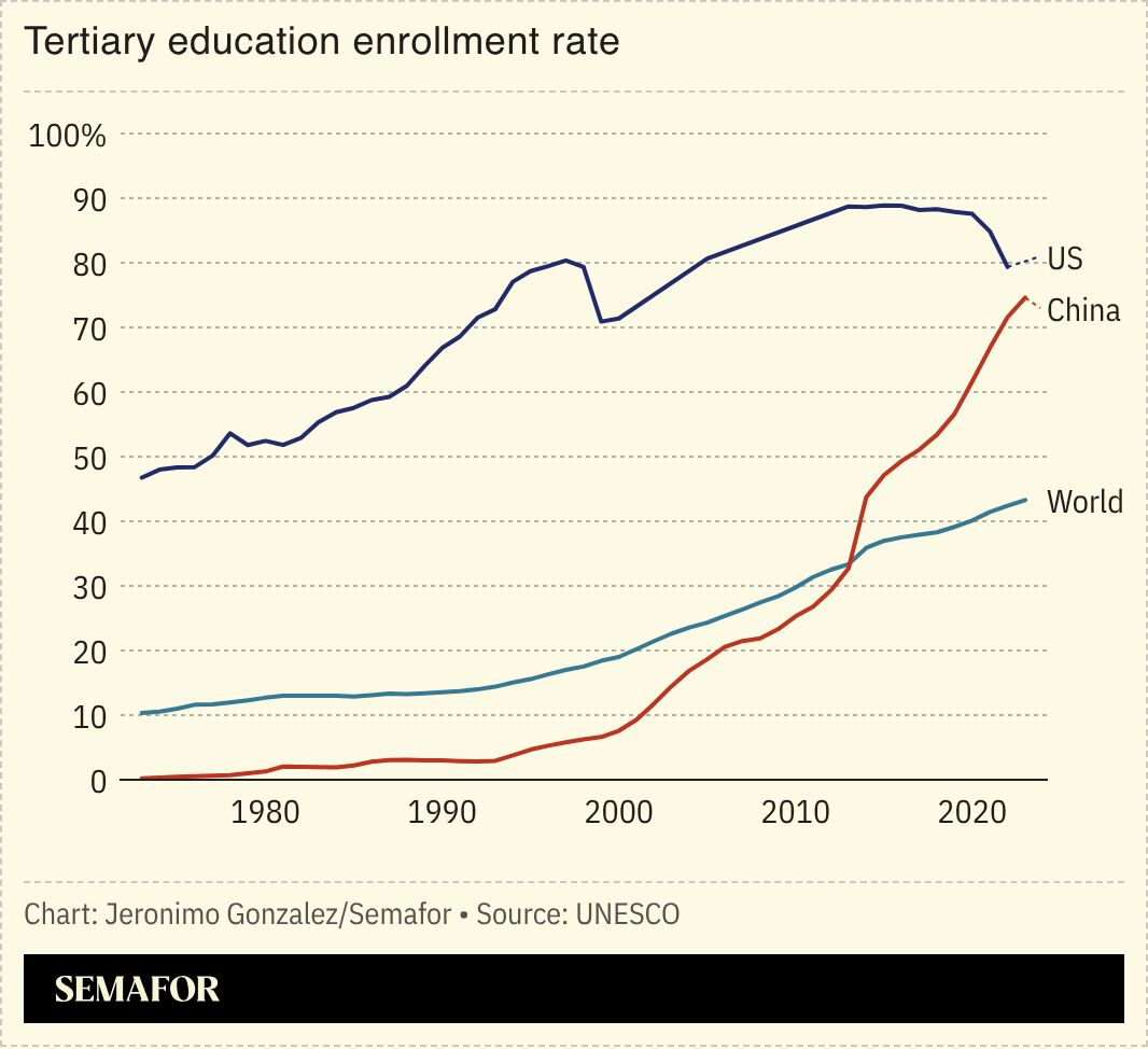 A chart showing tertiary education enrollment rates for the US, China, and the world. 