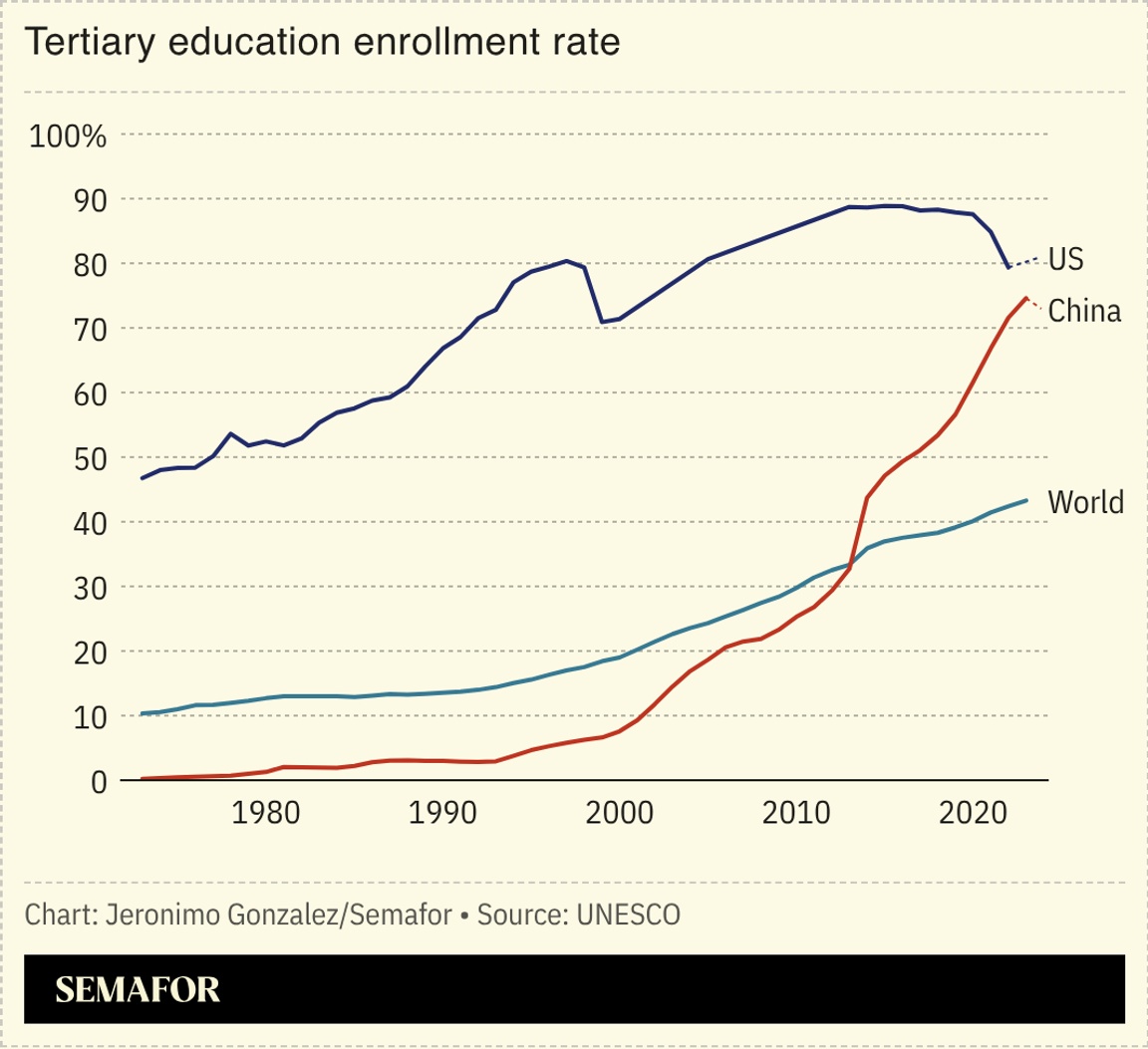 A chart showing tertiary education enrollment rates for the US, China, and the world.