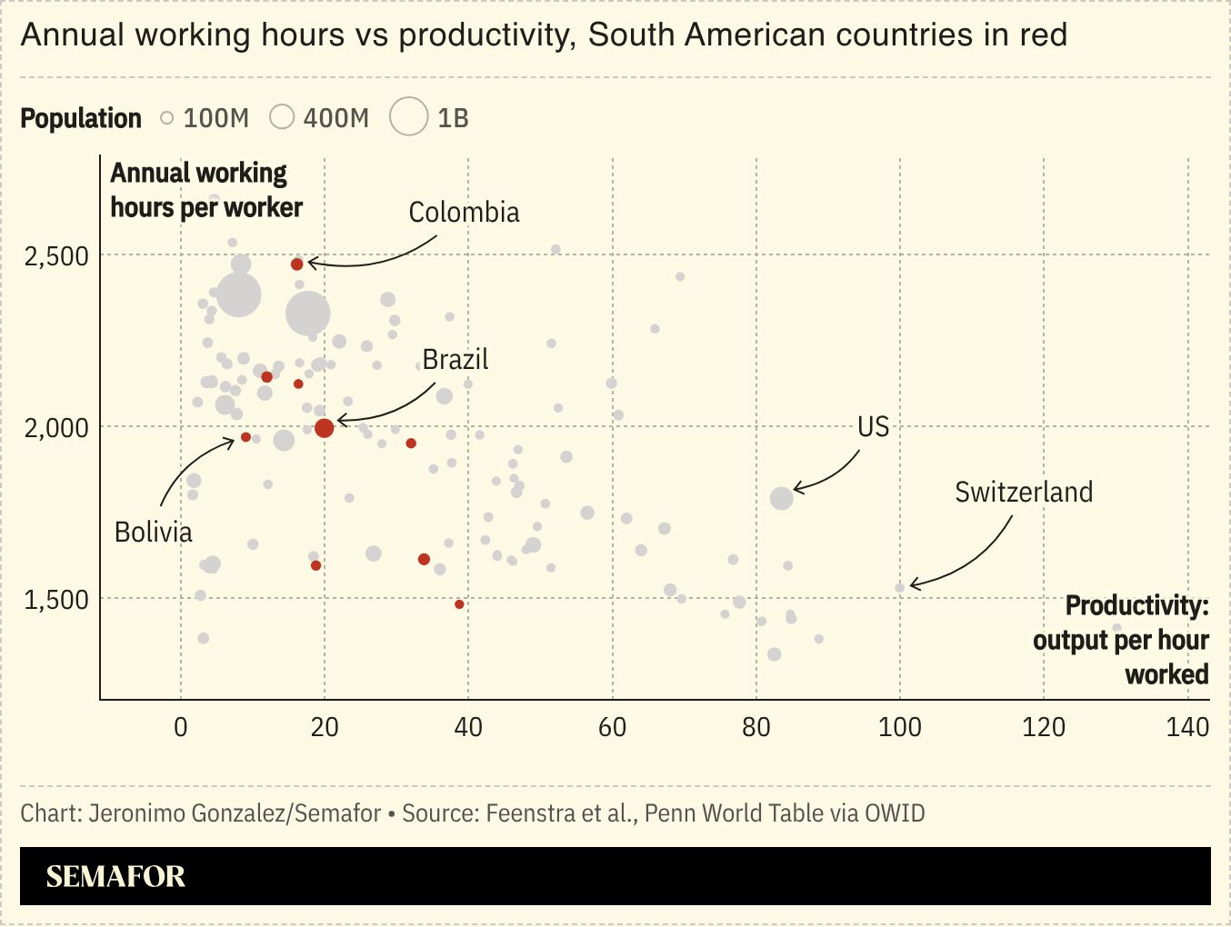 A chart showing annual working hours vs productivity for several nations. 