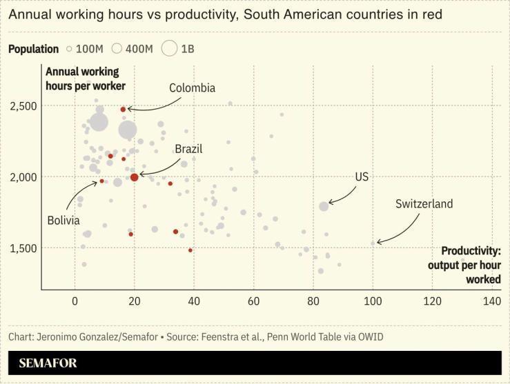 A chart showing annual working hours vs productivity for several nations.