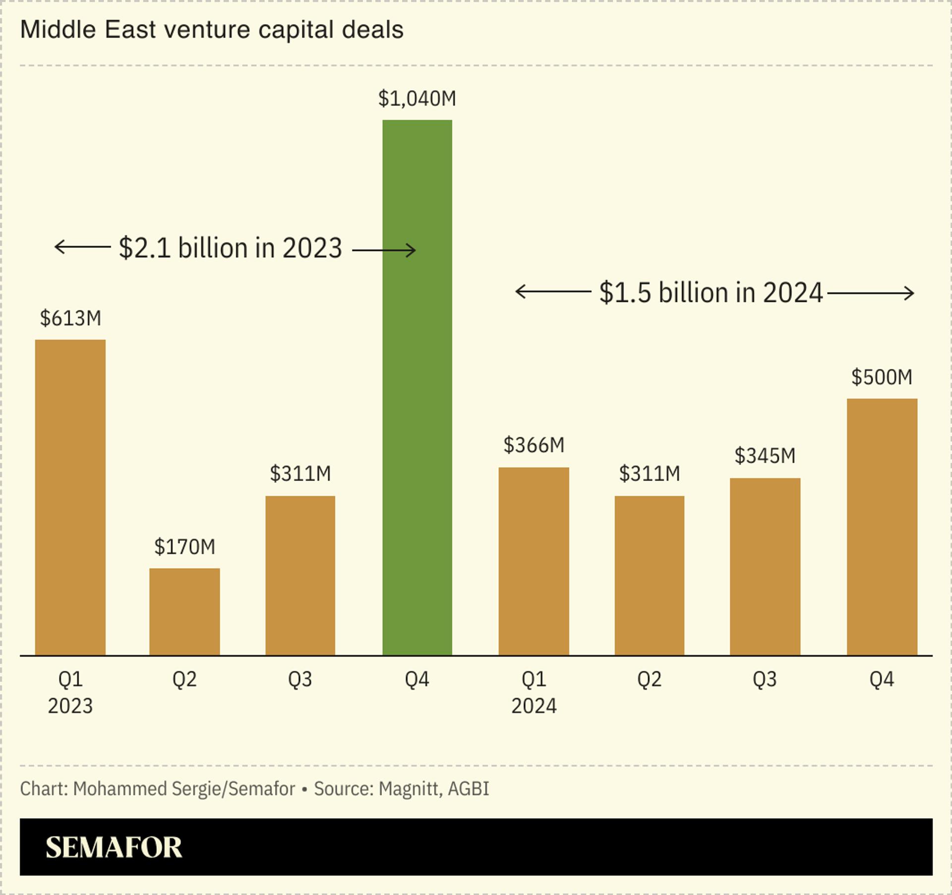 A chart showing venture capital deals in the Middle East between 2023 and 2024.