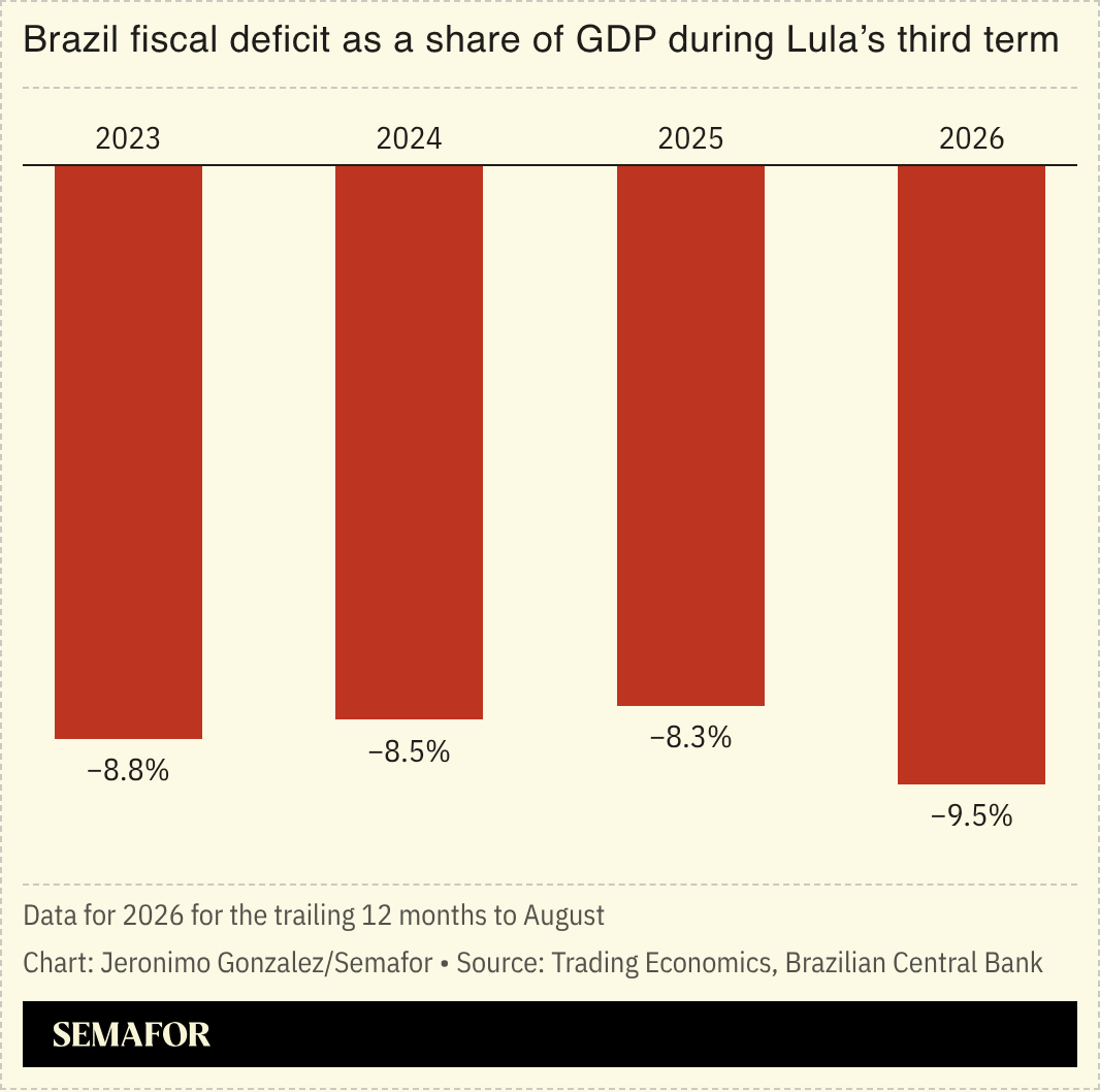 A chart showing Brazil’s fiscal deficit. 