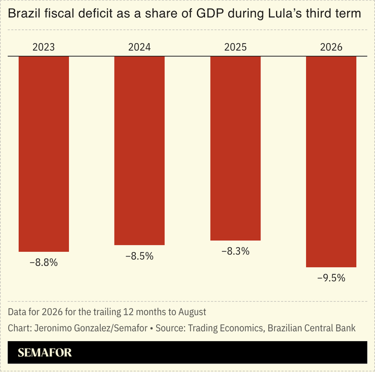 A chart showing Brazil’s fiscal deficit.