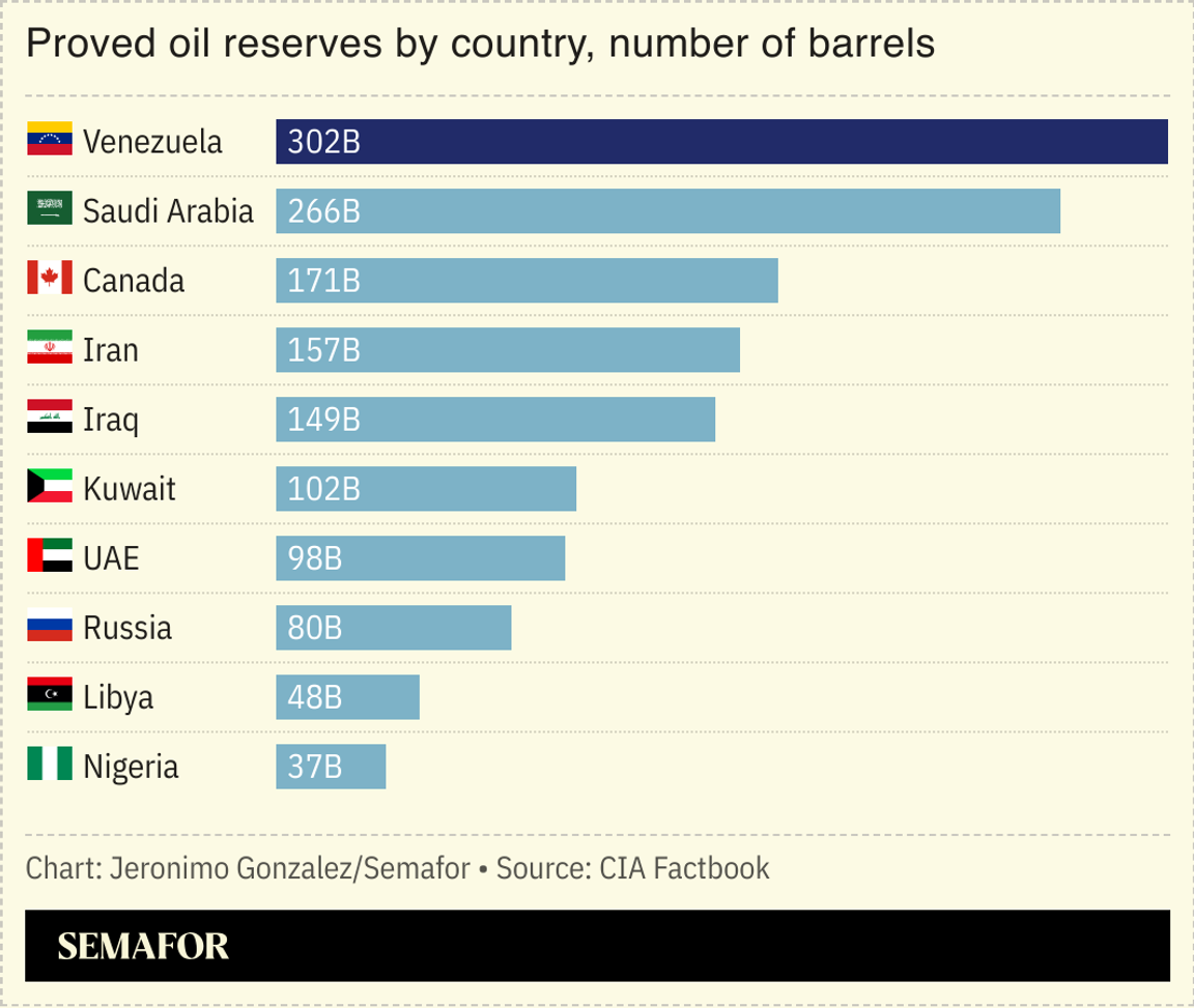A chart showing oil reserves by country.