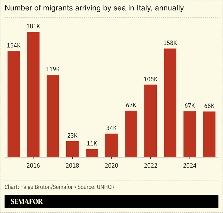 A chart showing the number of migrants arriving in Italy by sea.