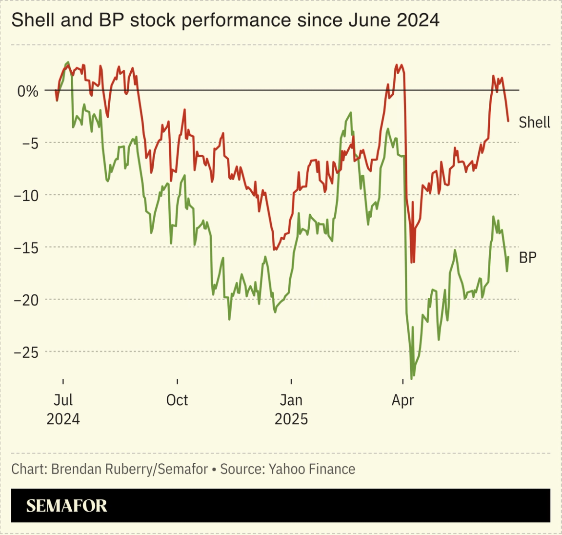 Chart showing Shell and BP stock performance since June 2024.