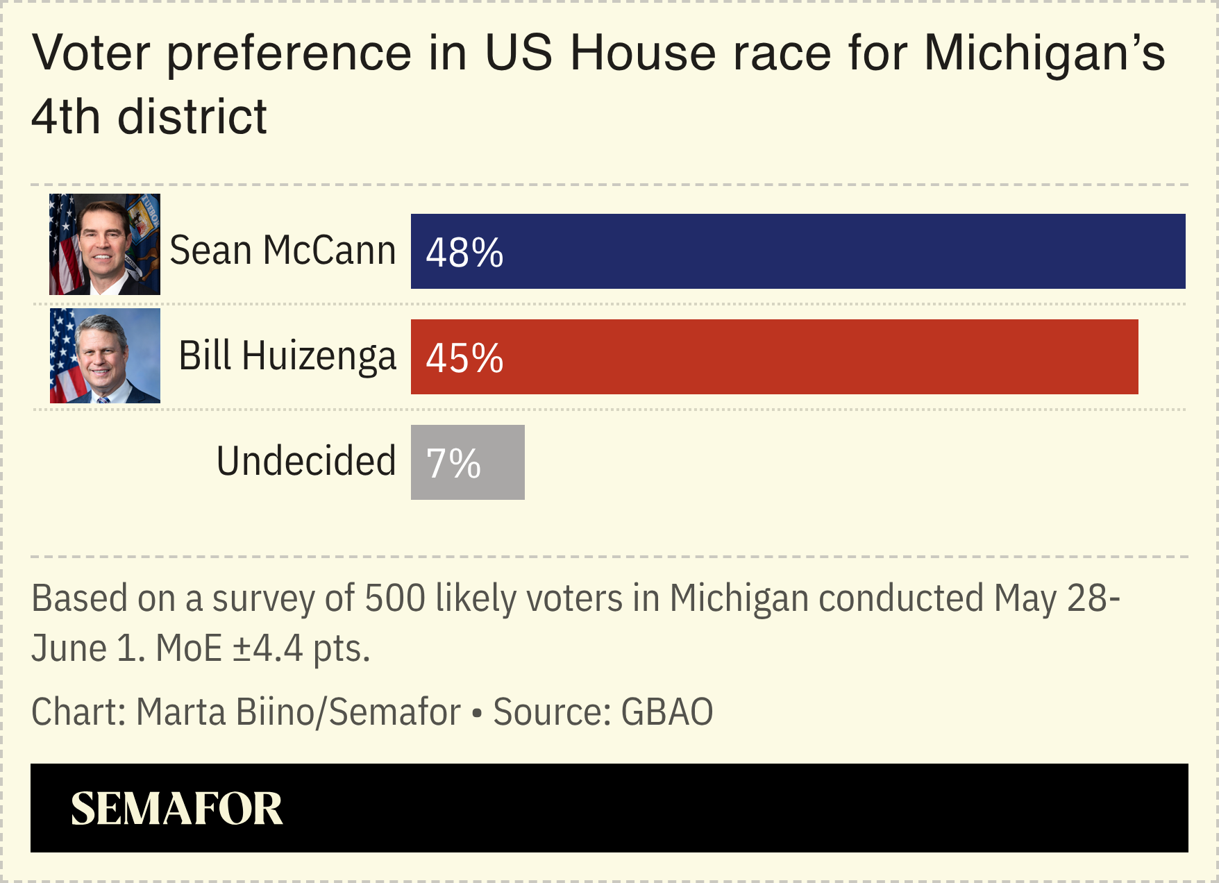 A chart showing voter preference in Michigan’s 4th congressional district vote, based on a survey.
