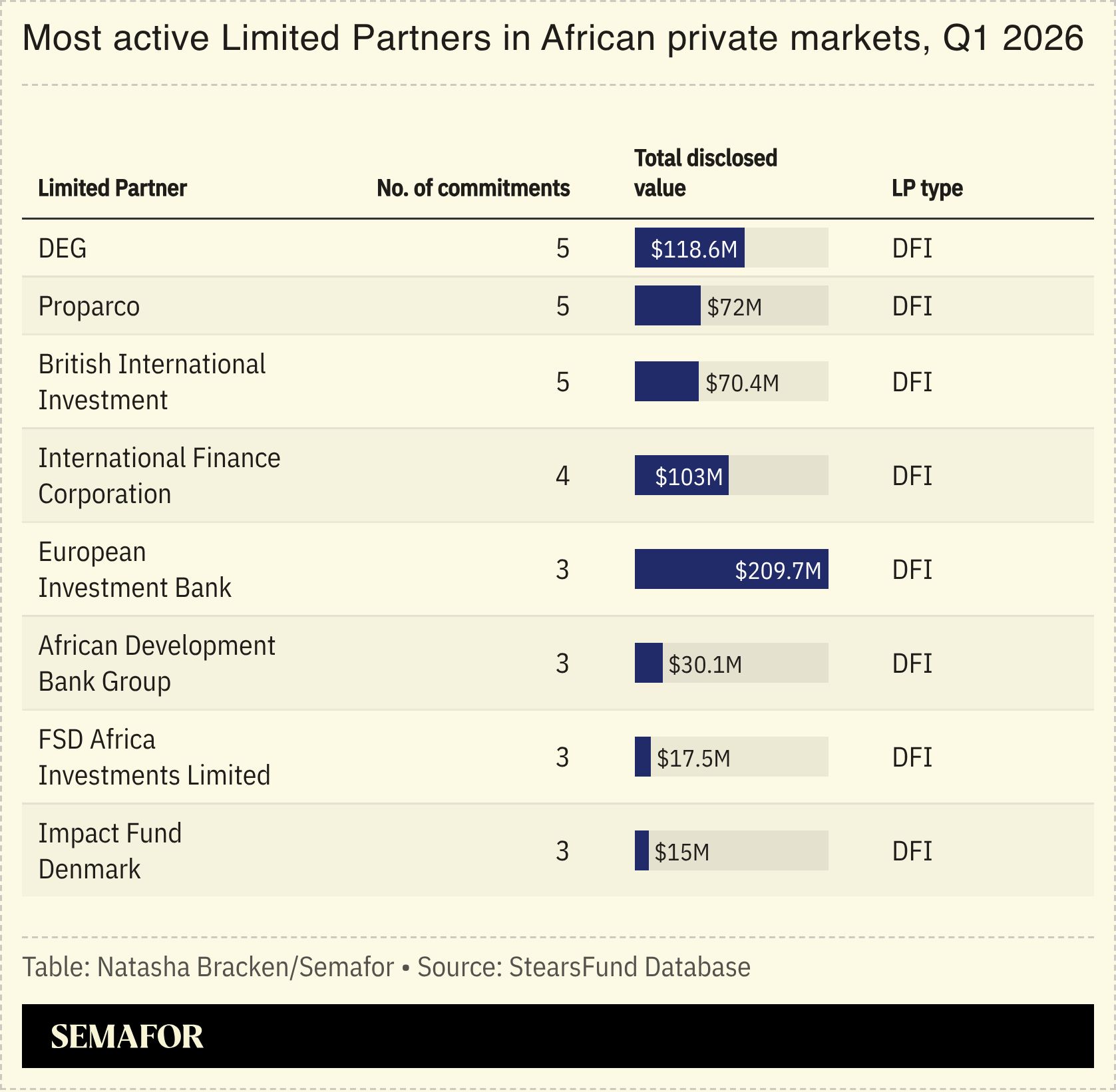 A table showing the most active LPs in African private markets.