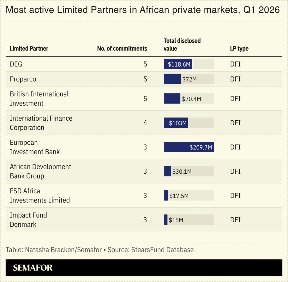 A table showing the most active LPs in African private markets.