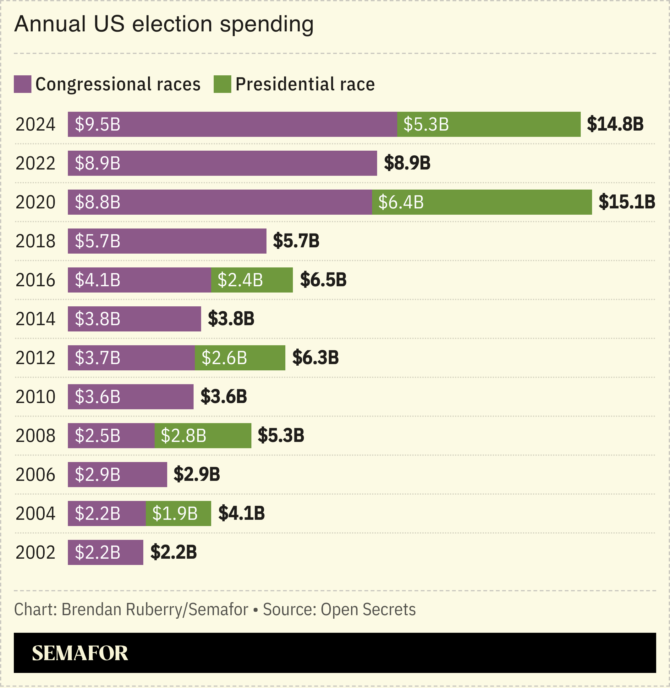 Chart showing annual US election spending