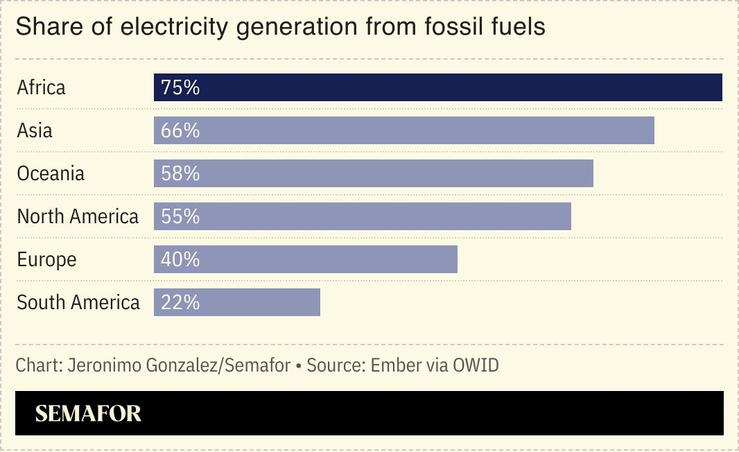 A chart showing the share of electricity generation from fossil fuels by continent.